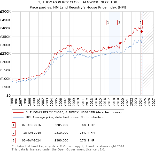 3, THOMAS PERCY CLOSE, ALNWICK, NE66 1DB: Price paid vs HM Land Registry's House Price Index