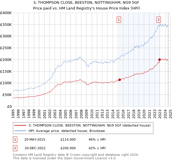 3, THOMPSON CLOSE, BEESTON, NOTTINGHAM, NG9 5GF: Price paid vs HM Land Registry's House Price Index