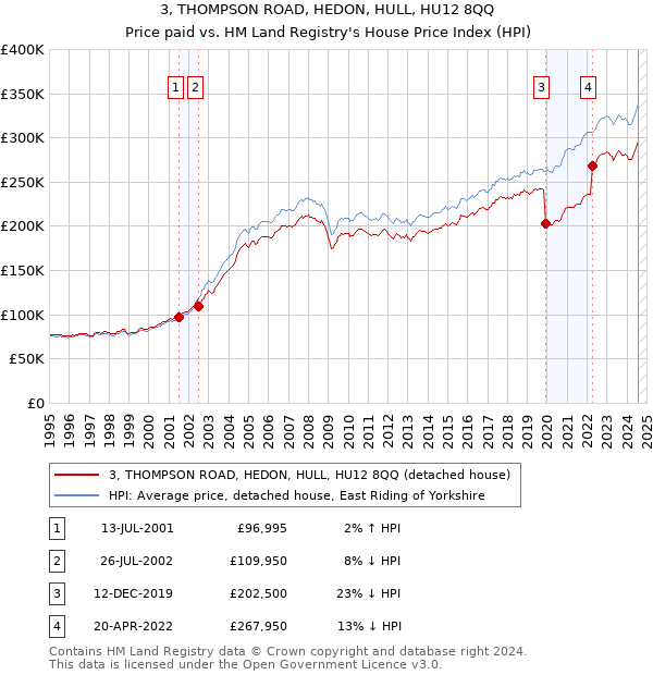 3, THOMPSON ROAD, HEDON, HULL, HU12 8QQ: Price paid vs HM Land Registry's House Price Index