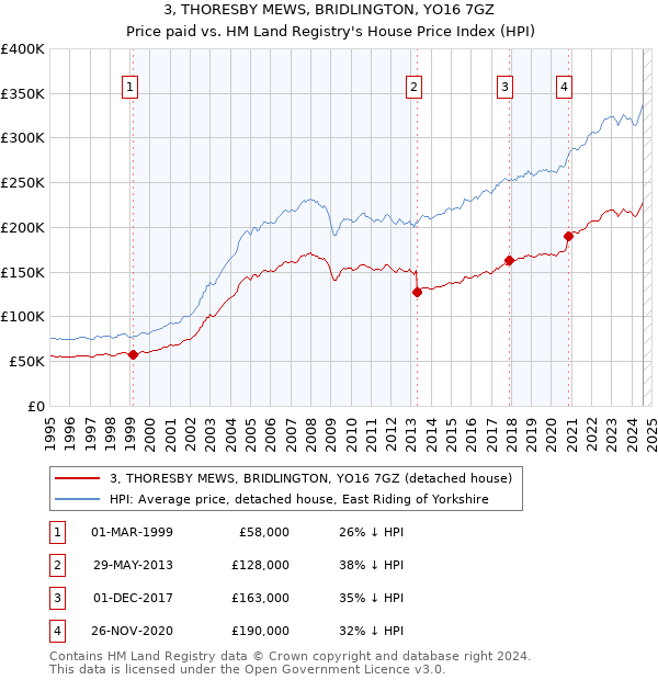 3, THORESBY MEWS, BRIDLINGTON, YO16 7GZ: Price paid vs HM Land Registry's House Price Index