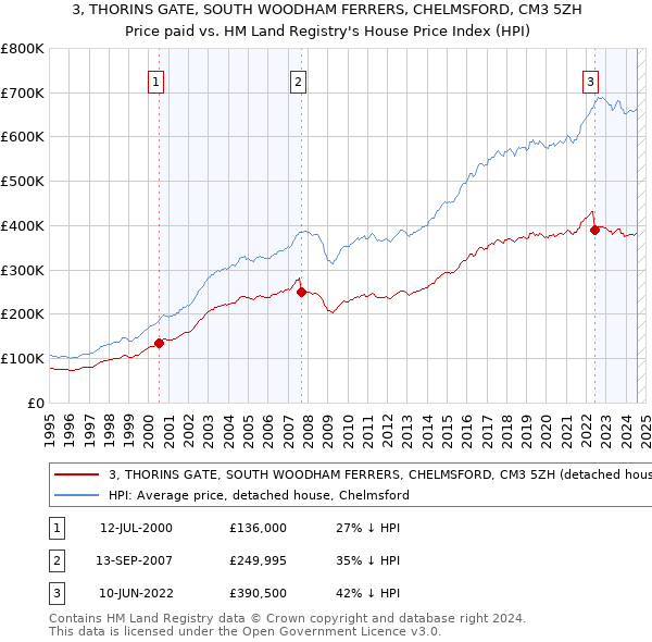 3, THORINS GATE, SOUTH WOODHAM FERRERS, CHELMSFORD, CM3 5ZH: Price paid vs HM Land Registry's House Price Index