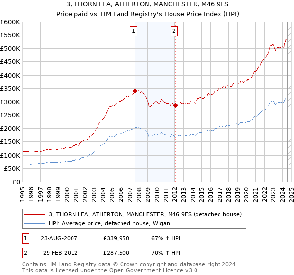 3, THORN LEA, ATHERTON, MANCHESTER, M46 9ES: Price paid vs HM Land Registry's House Price Index