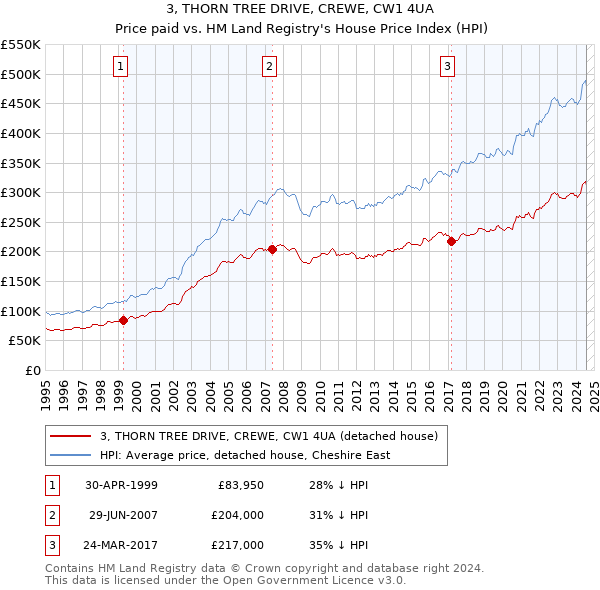 3, THORN TREE DRIVE, CREWE, CW1 4UA: Price paid vs HM Land Registry's House Price Index