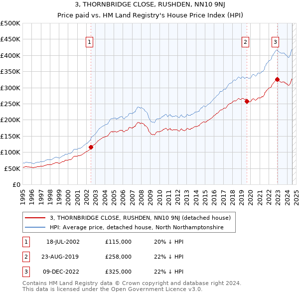 3, THORNBRIDGE CLOSE, RUSHDEN, NN10 9NJ: Price paid vs HM Land Registry's House Price Index