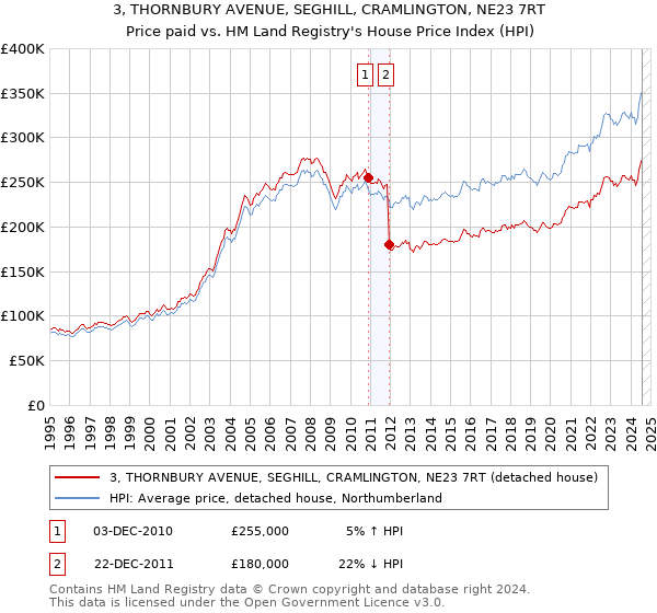 3, THORNBURY AVENUE, SEGHILL, CRAMLINGTON, NE23 7RT: Price paid vs HM Land Registry's House Price Index