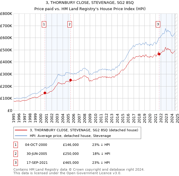 3, THORNBURY CLOSE, STEVENAGE, SG2 8SQ: Price paid vs HM Land Registry's House Price Index