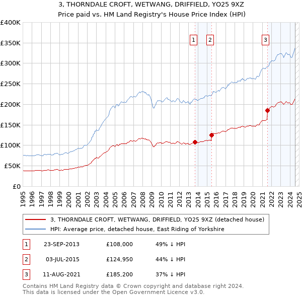 3, THORNDALE CROFT, WETWANG, DRIFFIELD, YO25 9XZ: Price paid vs HM Land Registry's House Price Index