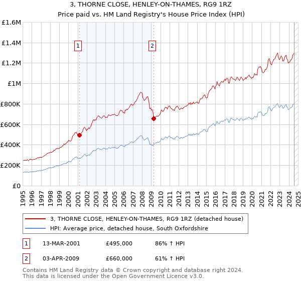 3, THORNE CLOSE, HENLEY-ON-THAMES, RG9 1RZ: Price paid vs HM Land Registry's House Price Index