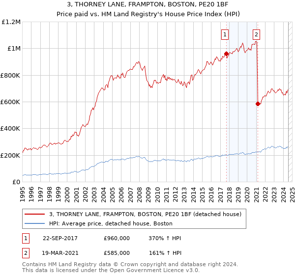 3, THORNEY LANE, FRAMPTON, BOSTON, PE20 1BF: Price paid vs HM Land Registry's House Price Index