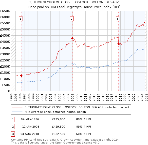 3, THORNEYHOLME CLOSE, LOSTOCK, BOLTON, BL6 4BZ: Price paid vs HM Land Registry's House Price Index