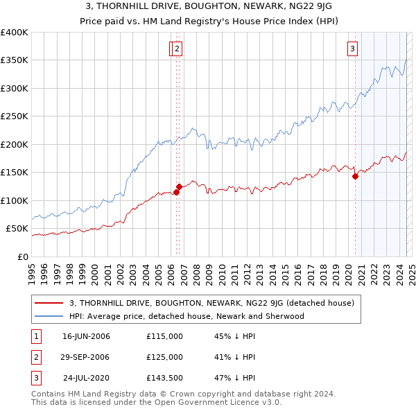 3, THORNHILL DRIVE, BOUGHTON, NEWARK, NG22 9JG: Price paid vs HM Land Registry's House Price Index