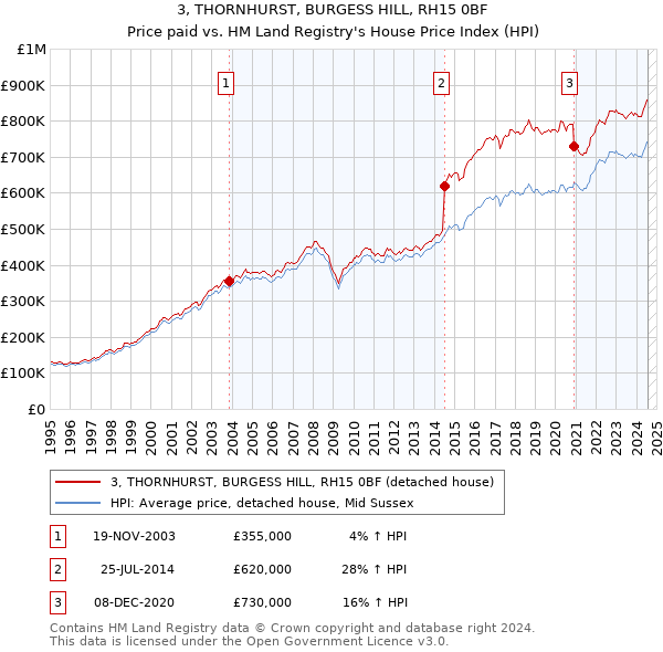 3, THORNHURST, BURGESS HILL, RH15 0BF: Price paid vs HM Land Registry's House Price Index