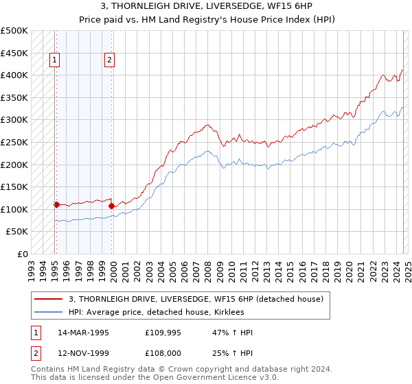 3, THORNLEIGH DRIVE, LIVERSEDGE, WF15 6HP: Price paid vs HM Land Registry's House Price Index