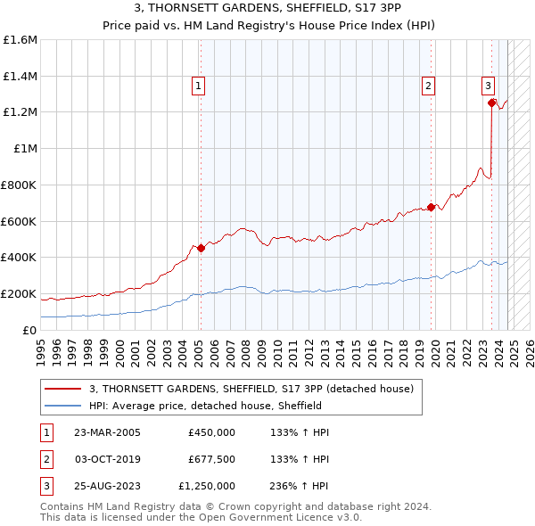 3, THORNSETT GARDENS, SHEFFIELD, S17 3PP: Price paid vs HM Land Registry's House Price Index