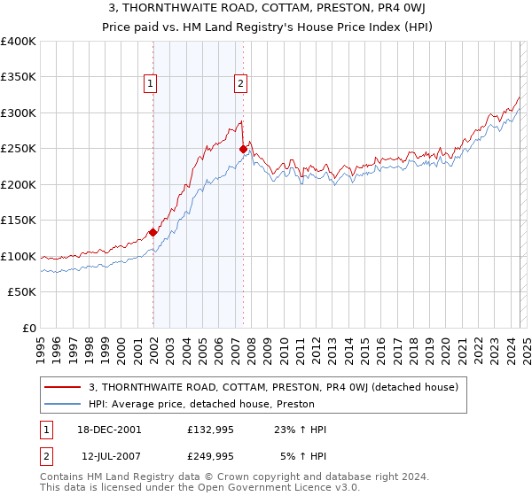 3, THORNTHWAITE ROAD, COTTAM, PRESTON, PR4 0WJ: Price paid vs HM Land Registry's House Price Index