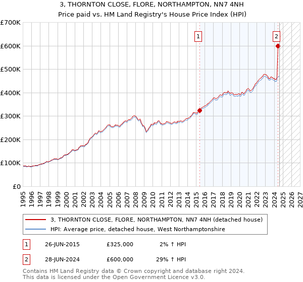 3, THORNTON CLOSE, FLORE, NORTHAMPTON, NN7 4NH: Price paid vs HM Land Registry's House Price Index