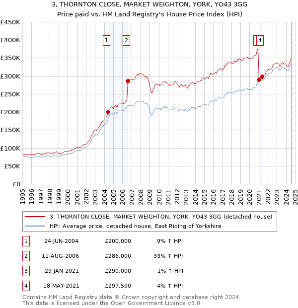 3, THORNTON CLOSE, MARKET WEIGHTON, YORK, YO43 3GG: Price paid vs HM Land Registry's House Price Index