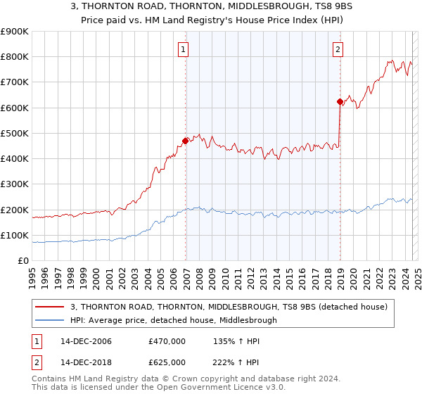 3, THORNTON ROAD, THORNTON, MIDDLESBROUGH, TS8 9BS: Price paid vs HM Land Registry's House Price Index