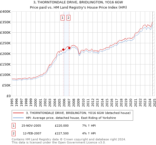 3, THORNTONDALE DRIVE, BRIDLINGTON, YO16 6GW: Price paid vs HM Land Registry's House Price Index