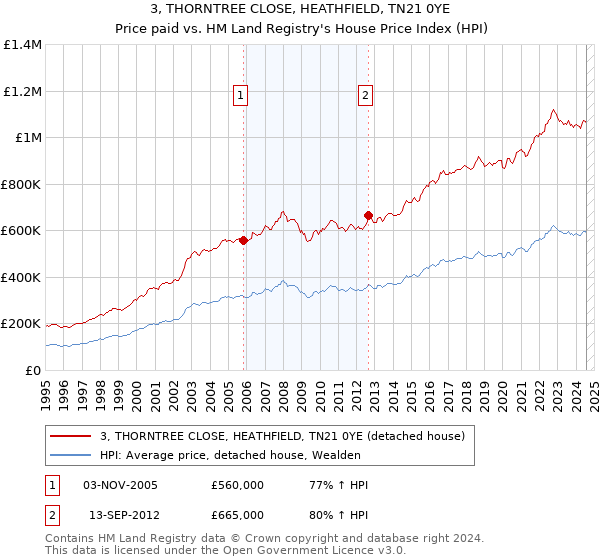 3, THORNTREE CLOSE, HEATHFIELD, TN21 0YE: Price paid vs HM Land Registry's House Price Index