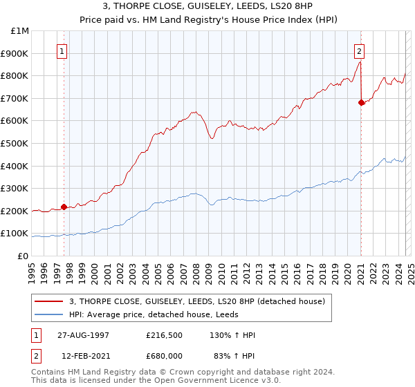 3, THORPE CLOSE, GUISELEY, LEEDS, LS20 8HP: Price paid vs HM Land Registry's House Price Index