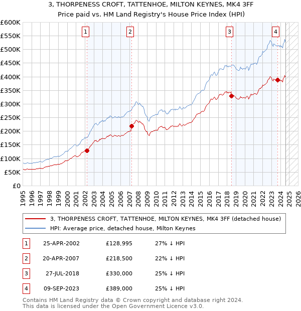 3, THORPENESS CROFT, TATTENHOE, MILTON KEYNES, MK4 3FF: Price paid vs HM Land Registry's House Price Index