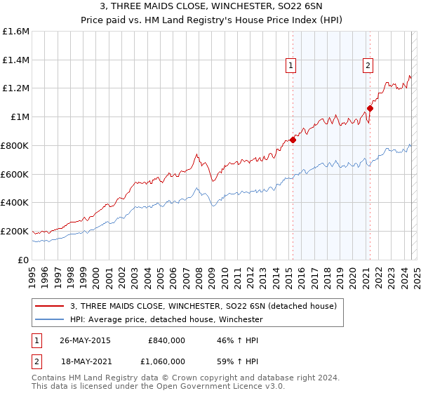 3, THREE MAIDS CLOSE, WINCHESTER, SO22 6SN: Price paid vs HM Land Registry's House Price Index