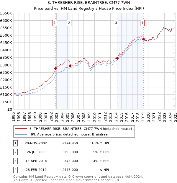 3, THRESHER RISE, BRAINTREE, CM77 7WN: Price paid vs HM Land Registry's House Price Index