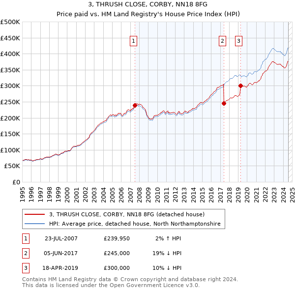 3, THRUSH CLOSE, CORBY, NN18 8FG: Price paid vs HM Land Registry's House Price Index