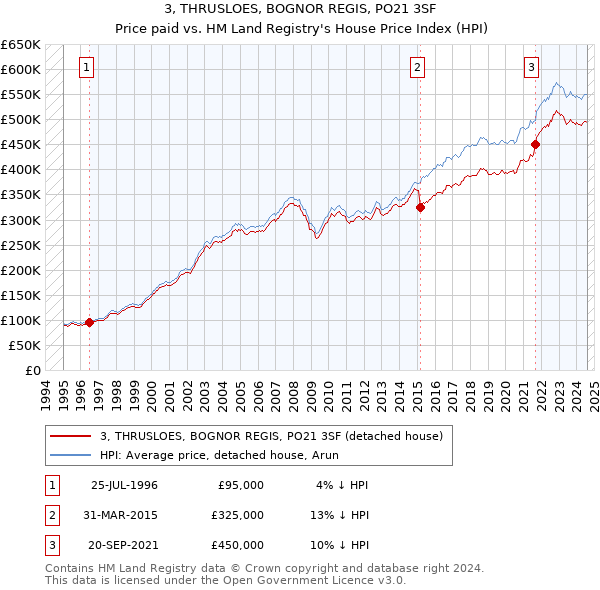 3, THRUSLOES, BOGNOR REGIS, PO21 3SF: Price paid vs HM Land Registry's House Price Index