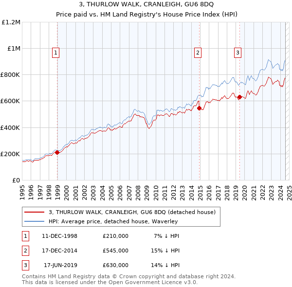 3, THURLOW WALK, CRANLEIGH, GU6 8DQ: Price paid vs HM Land Registry's House Price Index