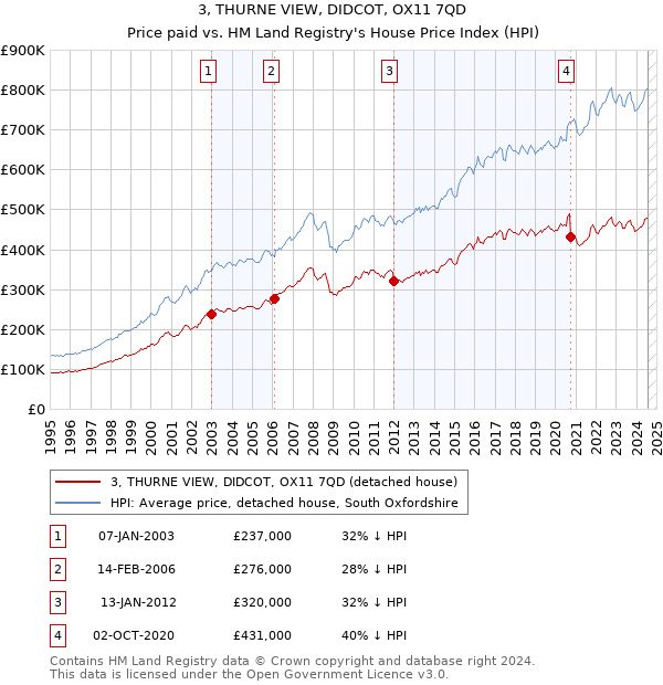 3, THURNE VIEW, DIDCOT, OX11 7QD: Price paid vs HM Land Registry's House Price Index