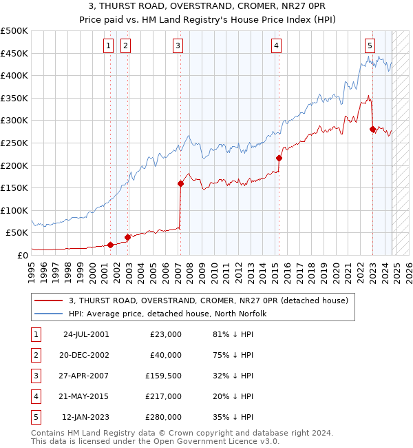 3, THURST ROAD, OVERSTRAND, CROMER, NR27 0PR: Price paid vs HM Land Registry's House Price Index