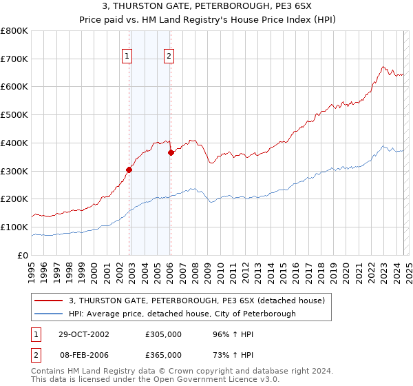 3, THURSTON GATE, PETERBOROUGH, PE3 6SX: Price paid vs HM Land Registry's House Price Index