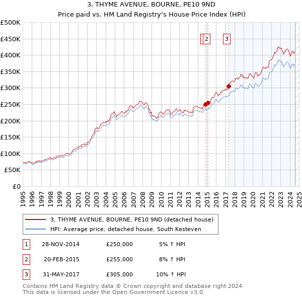 3, THYME AVENUE, BOURNE, PE10 9ND: Price paid vs HM Land Registry's House Price Index