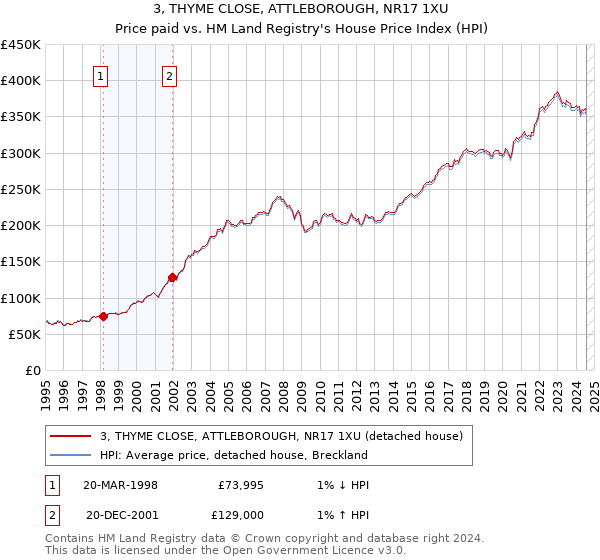 3, THYME CLOSE, ATTLEBOROUGH, NR17 1XU: Price paid vs HM Land Registry's House Price Index