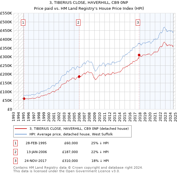 3, TIBERIUS CLOSE, HAVERHILL, CB9 0NP: Price paid vs HM Land Registry's House Price Index