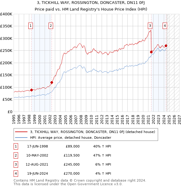 3, TICKHILL WAY, ROSSINGTON, DONCASTER, DN11 0FJ: Price paid vs HM Land Registry's House Price Index