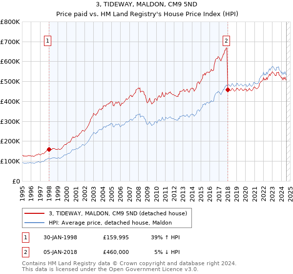 3, TIDEWAY, MALDON, CM9 5ND: Price paid vs HM Land Registry's House Price Index