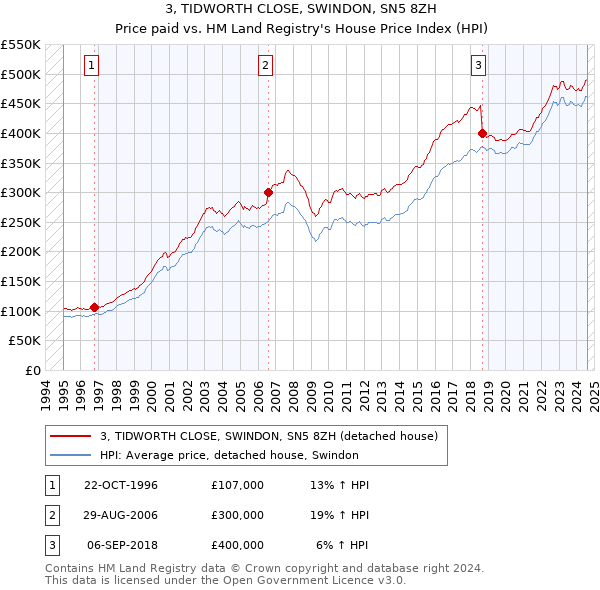 3, TIDWORTH CLOSE, SWINDON, SN5 8ZH: Price paid vs HM Land Registry's House Price Index