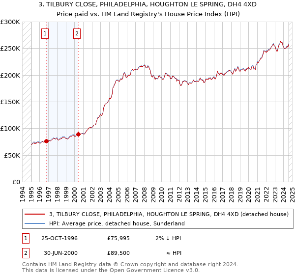 3, TILBURY CLOSE, PHILADELPHIA, HOUGHTON LE SPRING, DH4 4XD: Price paid vs HM Land Registry's House Price Index