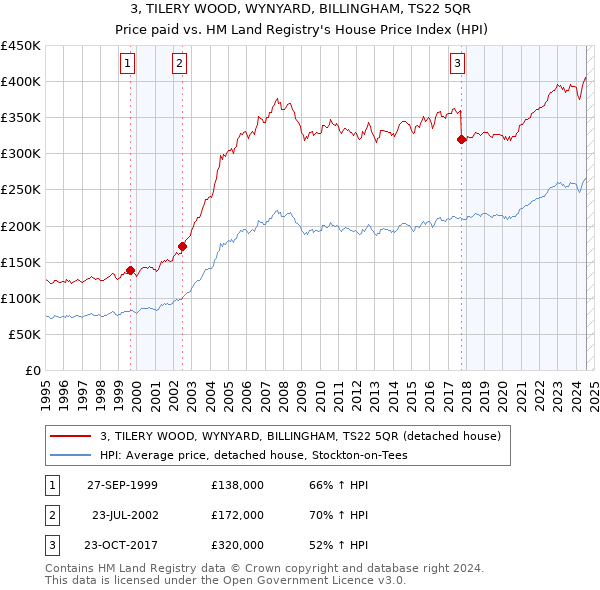 3, TILERY WOOD, WYNYARD, BILLINGHAM, TS22 5QR: Price paid vs HM Land Registry's House Price Index