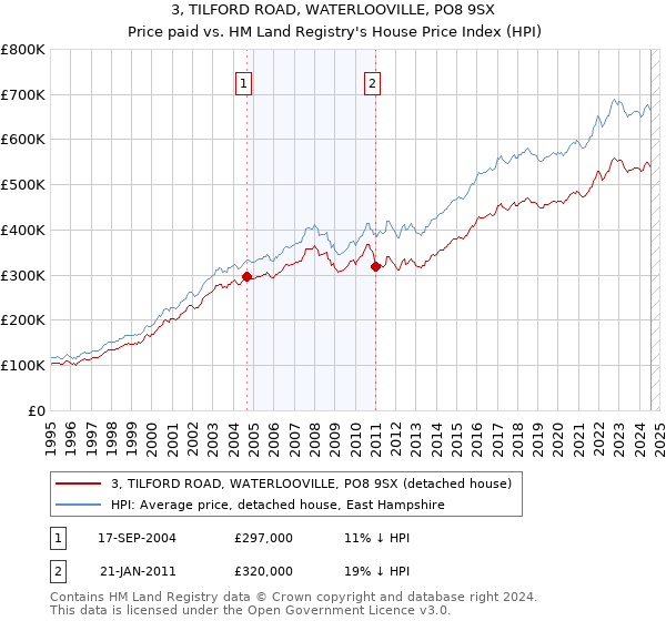 3, TILFORD ROAD, WATERLOOVILLE, PO8 9SX: Price paid vs HM Land Registry's House Price Index