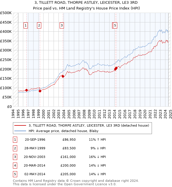 3, TILLETT ROAD, THORPE ASTLEY, LEICESTER, LE3 3RD: Price paid vs HM Land Registry's House Price Index