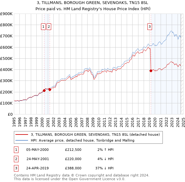 3, TILLMANS, BOROUGH GREEN, SEVENOAKS, TN15 8SL: Price paid vs HM Land Registry's House Price Index