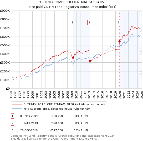 3, TILNEY ROAD, CHELTENHAM, GL50 4NA: Price paid vs HM Land Registry's House Price Index