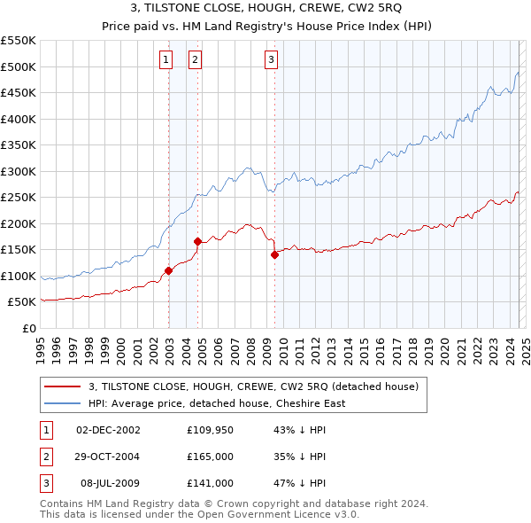 3, TILSTONE CLOSE, HOUGH, CREWE, CW2 5RQ: Price paid vs HM Land Registry's House Price Index