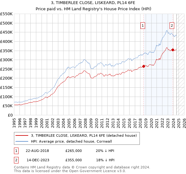 3, TIMBERLEE CLOSE, LISKEARD, PL14 6FE: Price paid vs HM Land Registry's House Price Index