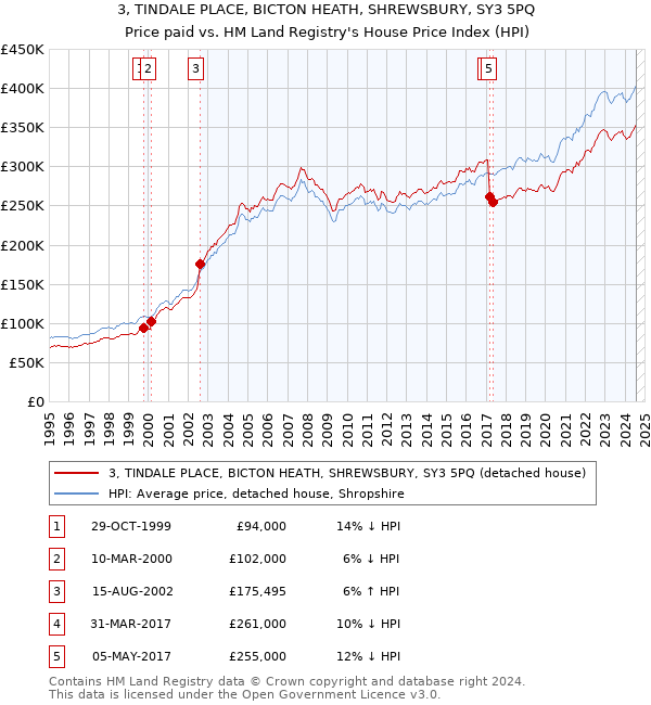 3, TINDALE PLACE, BICTON HEATH, SHREWSBURY, SY3 5PQ: Price paid vs HM Land Registry's House Price Index