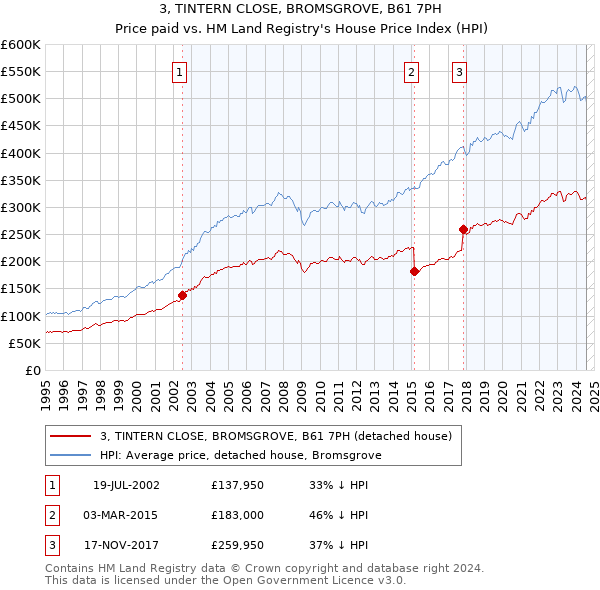 3, TINTERN CLOSE, BROMSGROVE, B61 7PH: Price paid vs HM Land Registry's House Price Index